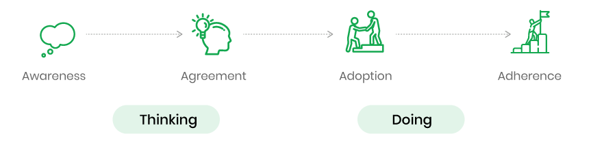 Awareness to Agreement to Adoption to Adherence. Knowledge translation framework graphic.
